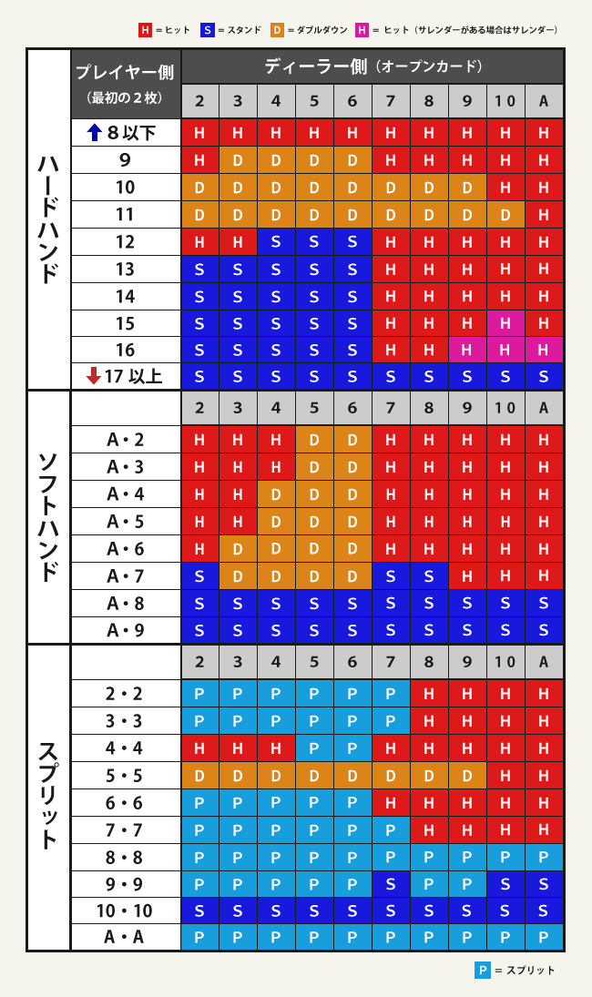 ベーシックストラテジー